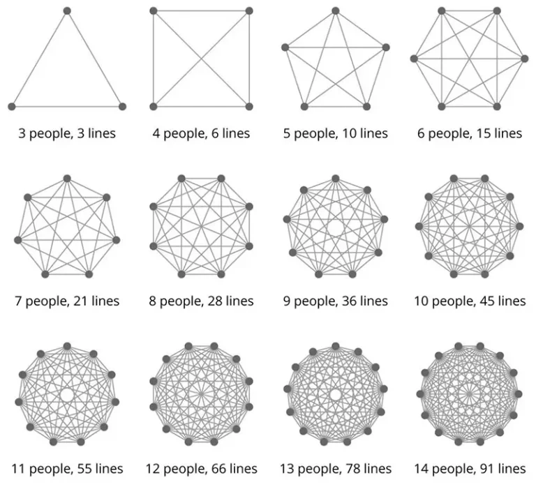 More-people-equal-more-problems-not-exactly-just-more-complexity