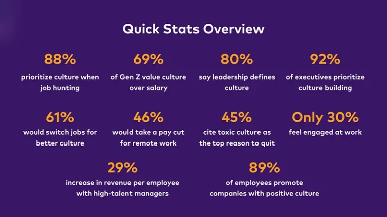 The numbers don’t lie: company culture is more a business imperative than ever before